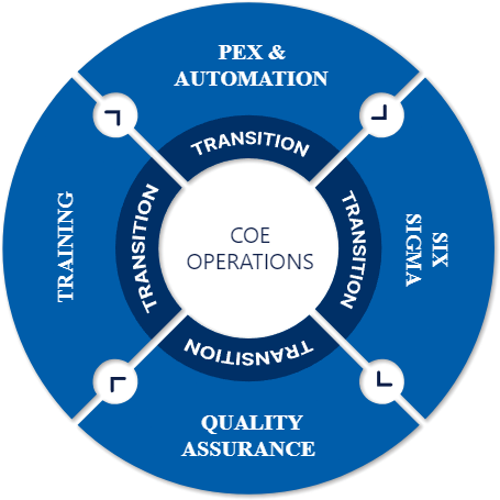 COE operations circle showing the four quadrants of excellence – training, pex & automation, six sigma, and quality assurance